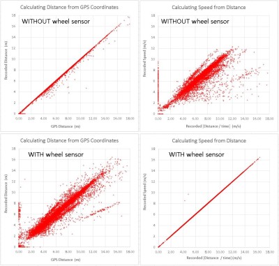 Effect of wheel sensor on how speed is calculated.