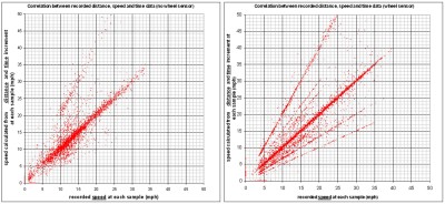 Time Distance/Speed correlation with Smart Sampling