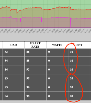 Each row in the table represents one second.  Notice how the distance traveled in the source file is the same (10 meters) for the first 3 seconds. Then it jumps up to 20 meters all of a sudden, and stays there for another 3 seconds.  This is what causes &quot;lumpy&quot; speed graphs.